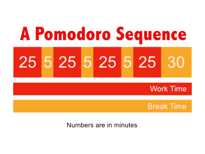 the pomodoro cycle picture the pomodoro cycle picture