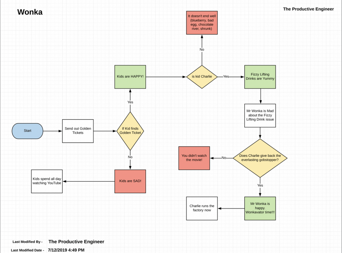 Algorithm Flowchart Example Lucidchart In Flow Chart Flow The Best Porn Website 2338